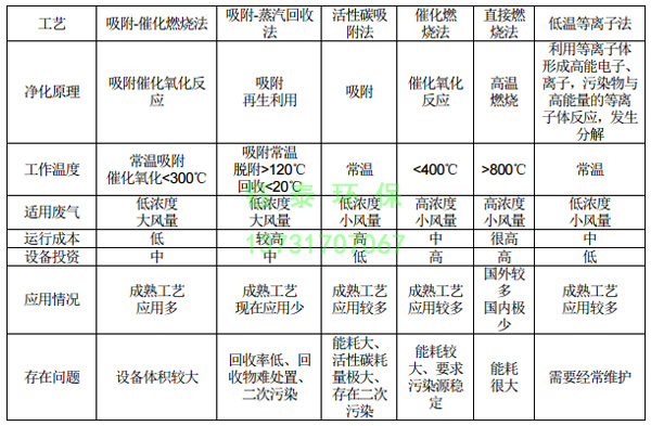橡膠廠配料、煉膠及硫化廢氣除塵器的選用